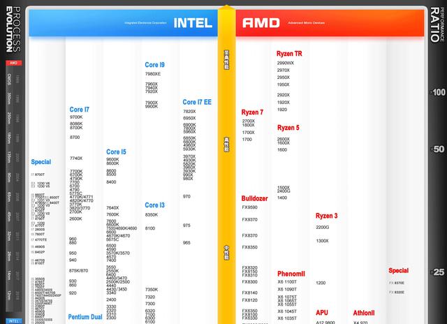 201904最新CPU天梯图，看看你的CPU排老几，猜猜下一个性能大王