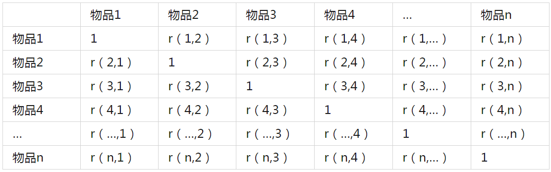 0-1搭建本性化推荐系统的设计思路