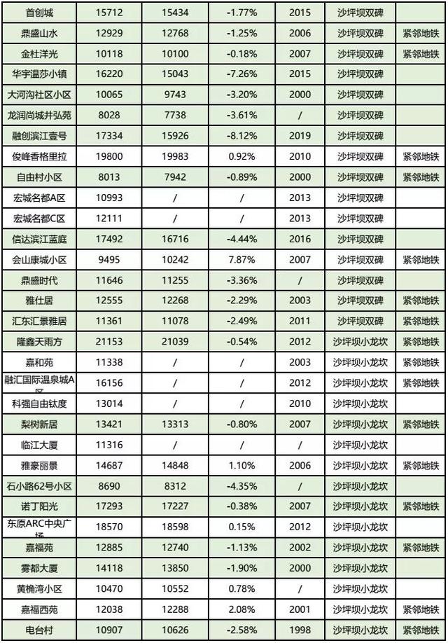 房价到底跌了没？看完重庆10月各楼盘交易价格汇总，你就知道了！