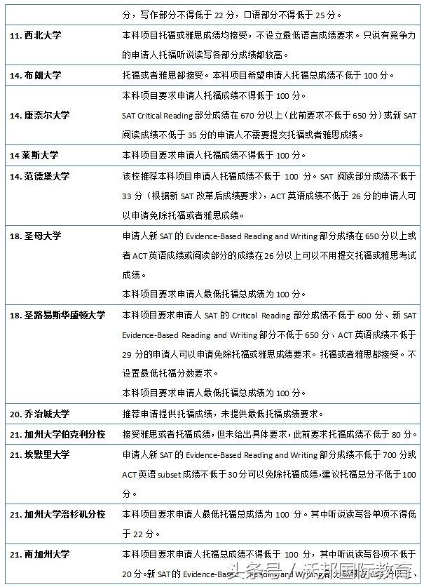 官宣：2019美国大学本科申请托福成绩要求（选校参考）