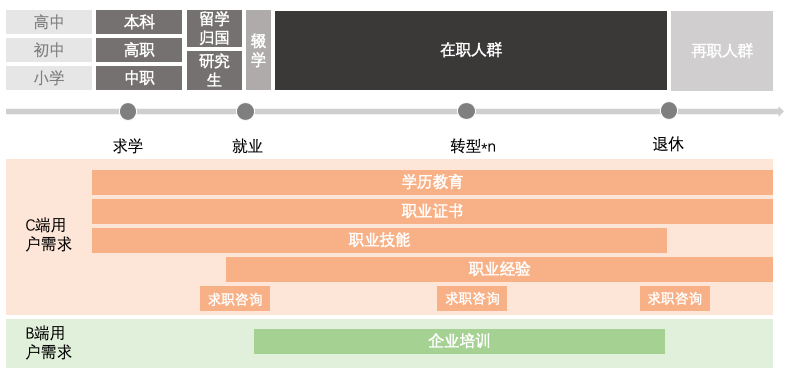 职业教诲产物的成长与摸索