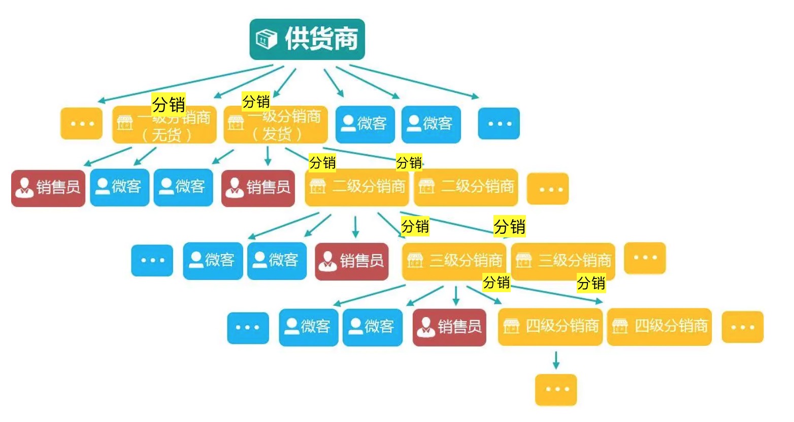 在电商网站中，分销体系如何设计