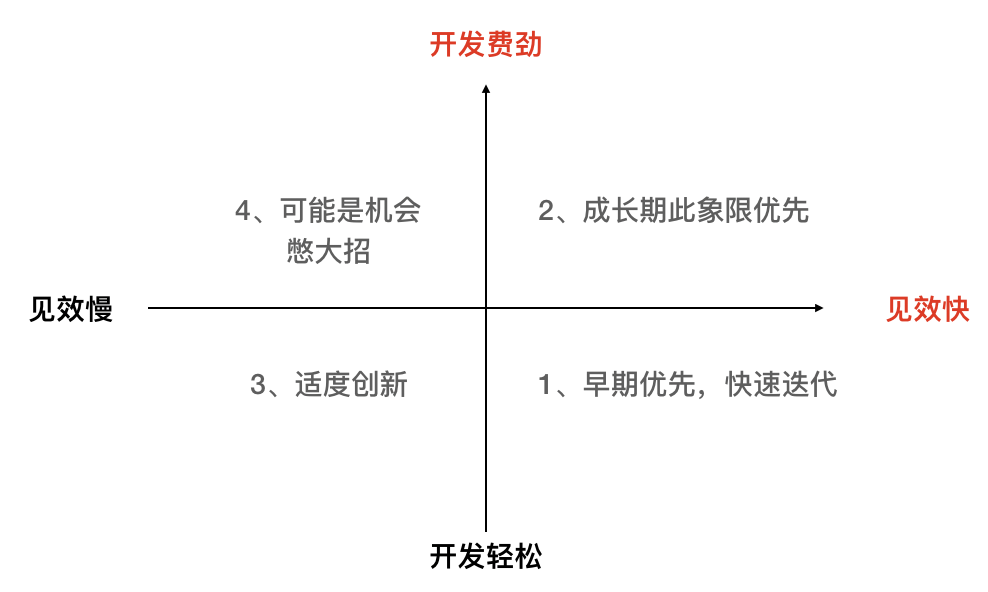 产物司理学会用思维导图梳理需求，“回怼”BOSS