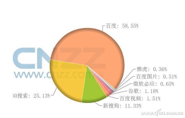 图解搜索引擎的发展与现状