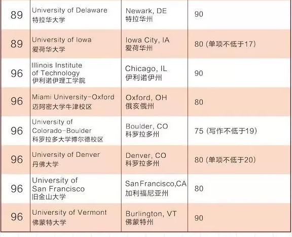 美国综合大学前百大学托福要求