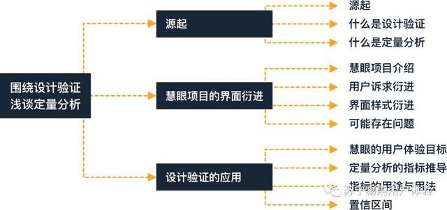 围绕设计验证，解析定量分析的用途与用法