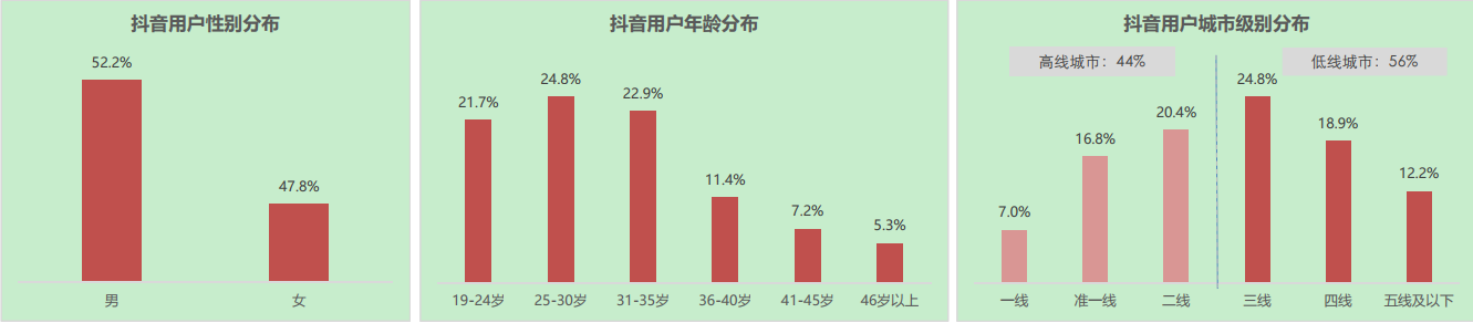 竞品阐明 | 短视频两大霸主成长蹊径：快手向右，抖音向左