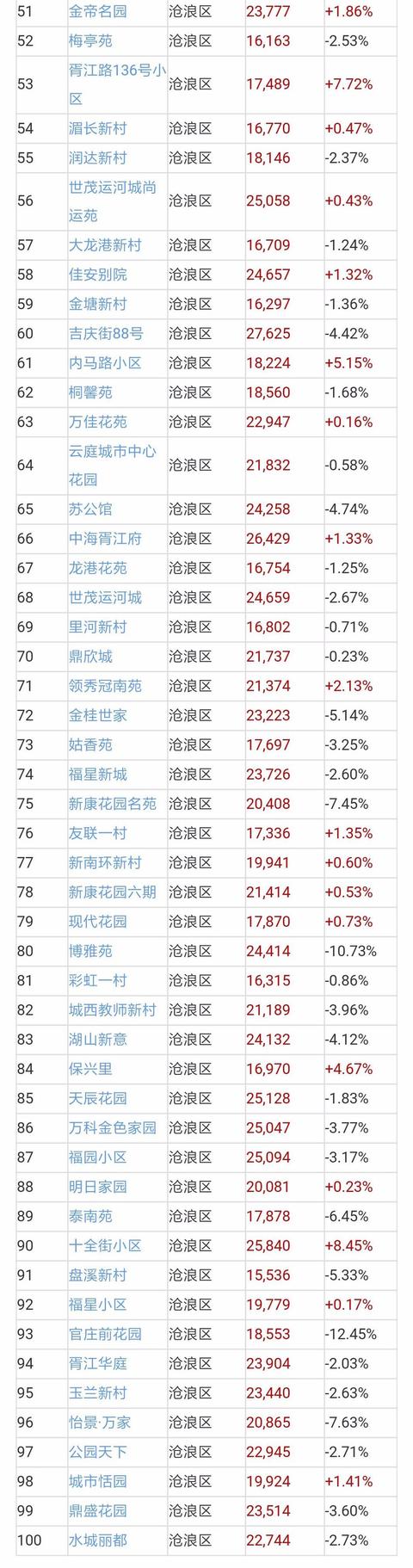 苏州二手房成交量近翻倍，二手房价地图出炉！附近700小区房价！