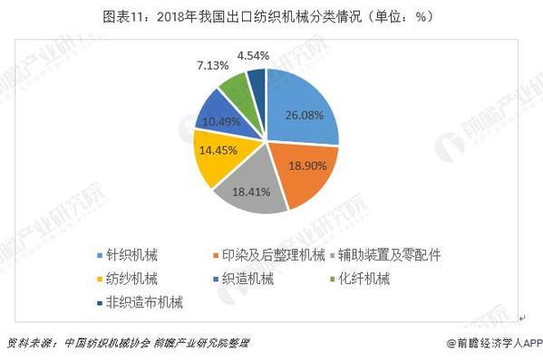 2019年中国纺织机械行业市场现状及发展趋势分析