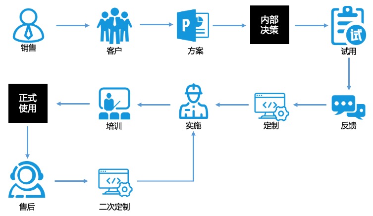 分享一个企业级SaaS的产物矩阵阐明法