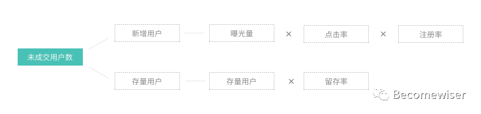 干货整理：用户运营体系的推导思考