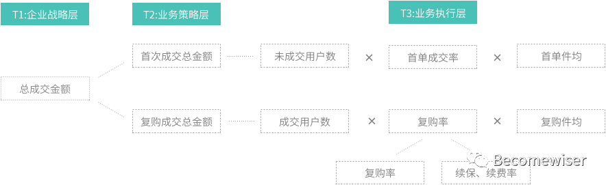 干货整理：用户运营体系的推导思考