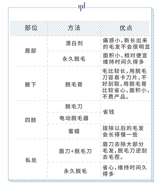 一张表讲明白适合你的脱毛方法