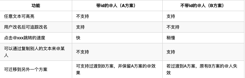 抖音和微博：两种差异的@人方案