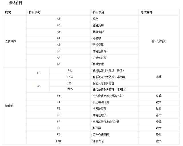 精算师是什么？到底值不值得我们考呢？