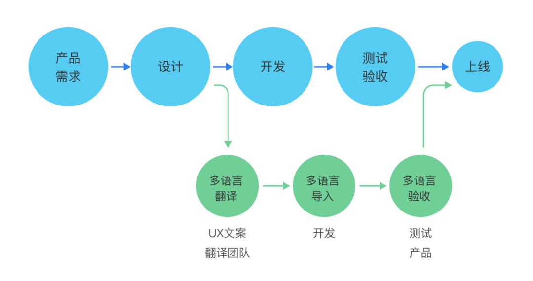 全球化设计系列​（二） | 多语言设计的“小锦囊”