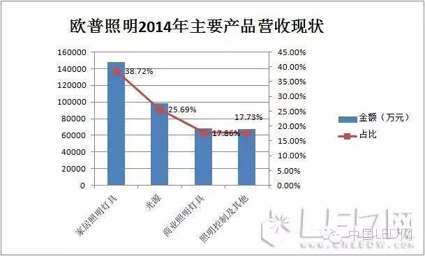 揭秘：欧普照明营收与渠道分析