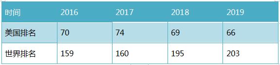 美国德克萨斯州大学排名 世界美国排名及专业排名