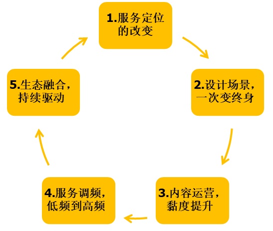 处事数字化转型（二）：处事方法和盈利模式创新