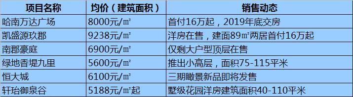 哈尔滨各区域房价最全整理！均价10564元/㎡道里房子最贵！