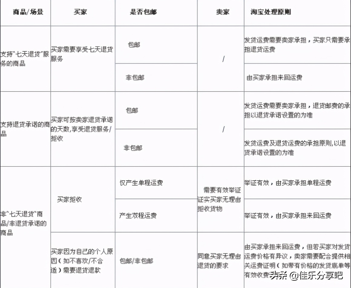 淘宝七天内降价退差价（买完就降价了怎么投诉）