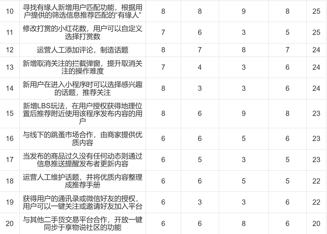 用HMW法，阐明享物说平台社交的优化偏向