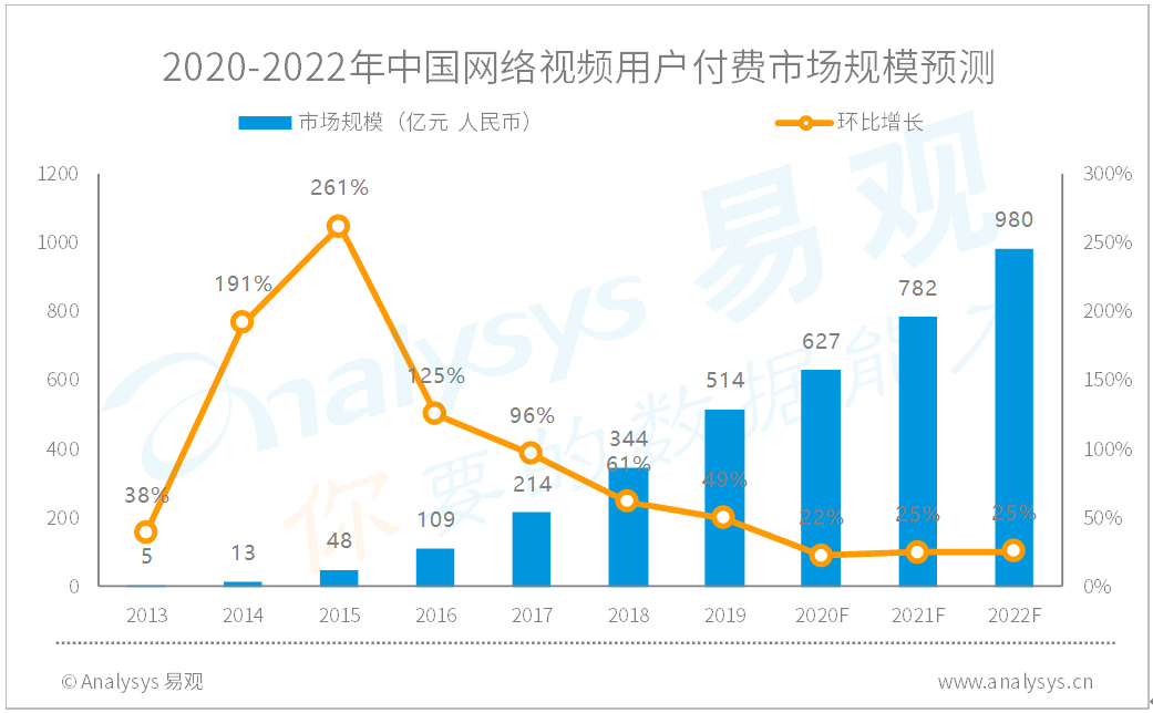 2020-2022中国网络视频市场发展趋势预测