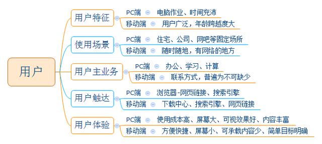 pc端是什么意思（PC端和移动端有哪些区别？）