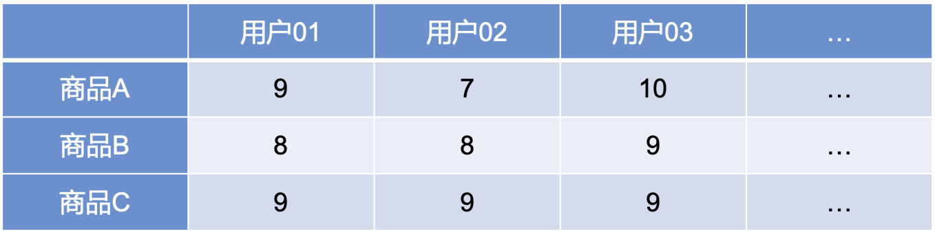 头部电商的推荐入门课