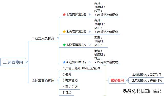 互联网企业运营推广方案（思维导图）