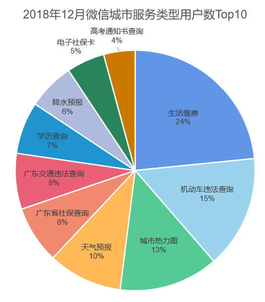 产物阐明｜微信都市处事：业务多元化、重要付出渠道占领和深层用户信息获取