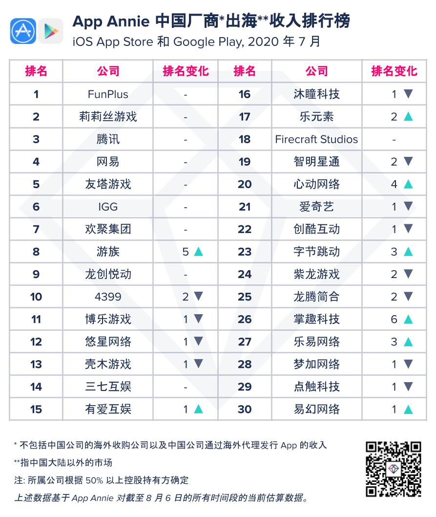 【出海总榜】2020 年 7月我国生产商及运用出海收入 30 强