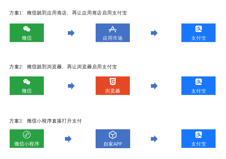 如安在微信中利用付出宝付出？