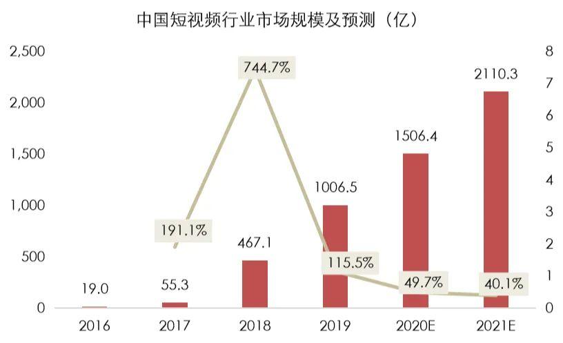 为什么直播打不外短视频？