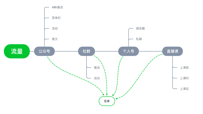 “跟谁学”的微信生态运营逻辑