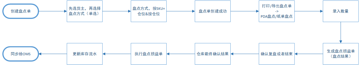 跨境电商外洋仓（4）：WMS的盘货成果设计