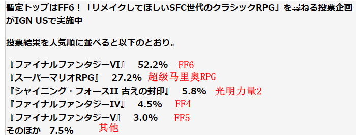 IGN发起《最希望重制的SFC经典RPG》投票 FF6登顶遥遥领先