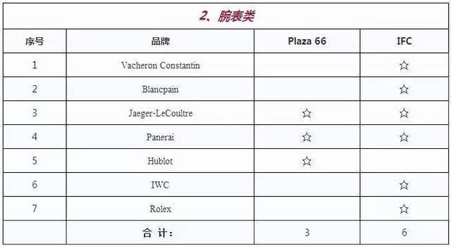 不服来辩！上海恒隆PK国金，到底哪家强？