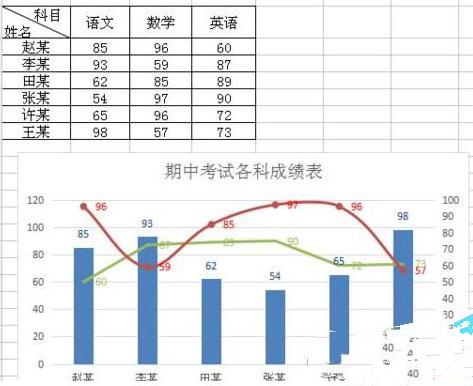 WPS Excel表格组合图表怎么制作？