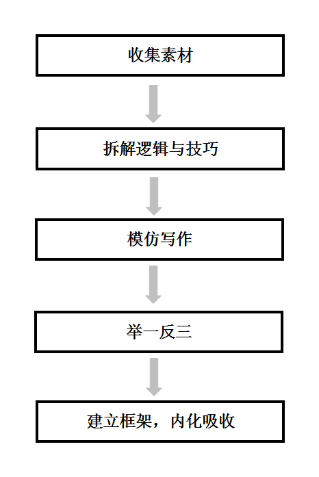 文案不会写？8年总结5个步骤，小白请收好！