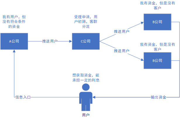 信贷H5产物需求文档