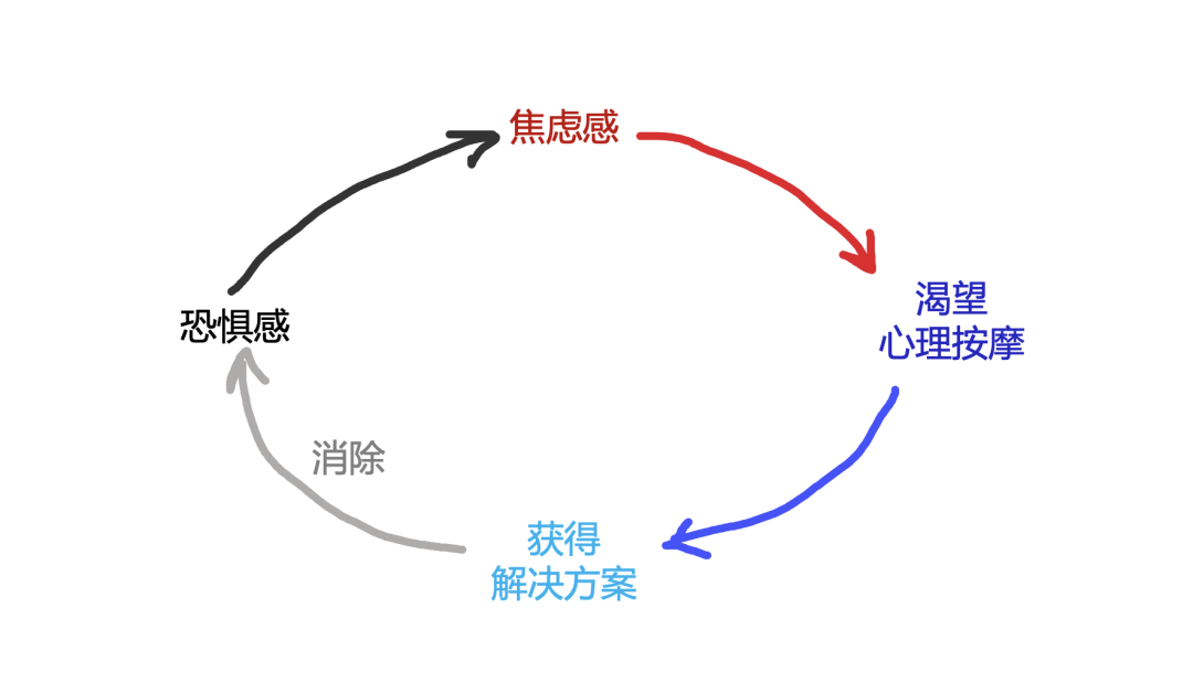 这就是落地页“洗脑”的本质