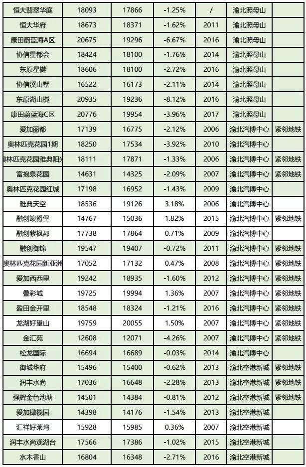 房价到底跌了没？看完重庆10月各楼盘交易价格汇总，你就知道了！