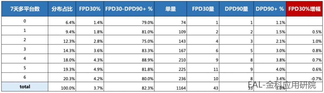 多头借贷数据在风控中如何阐明及应用