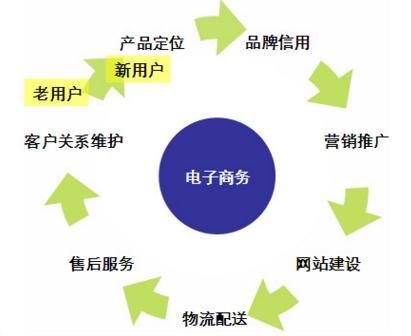 电子商务是什么？电子商务专业都学什么？