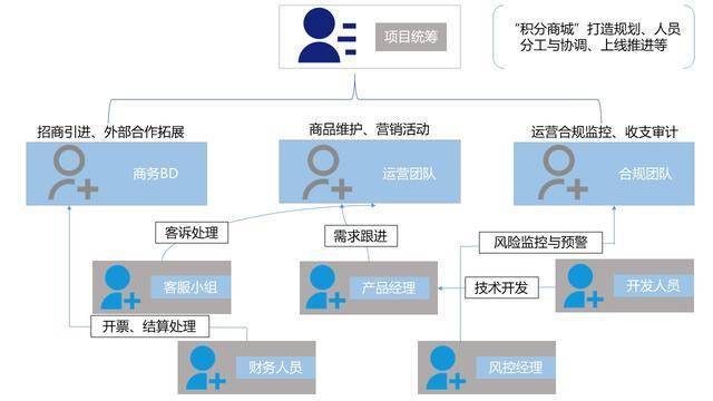 7条实用干货，带你从0到1搭建“积分商城”