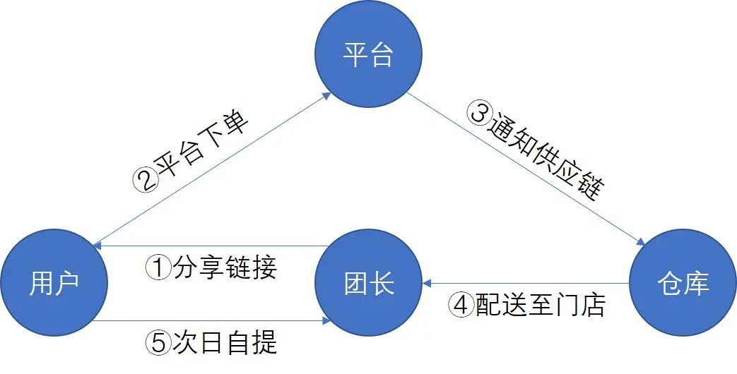 一文读懂社区团购