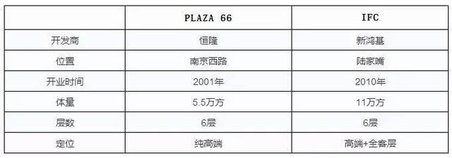 不服来辩！上海恒隆PK国金，到底哪家强？