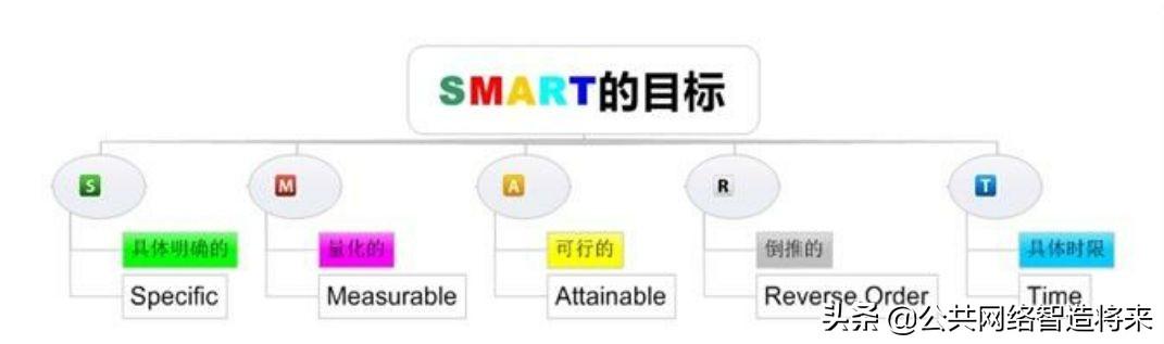 SWOT、PDCA、6W2H、SMART、WBS代表什么意思？