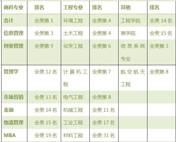 美国德克萨斯州大学排名 世界美国排名及专业排名